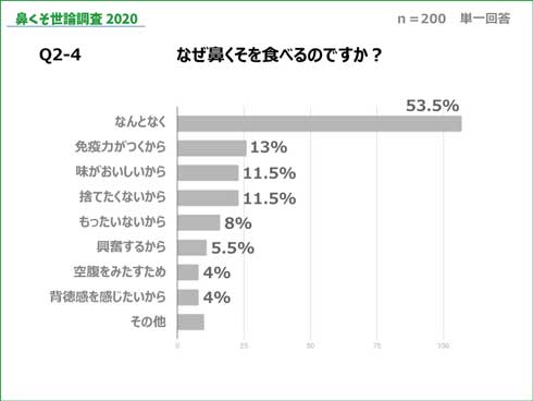 鼻くそ 食べる 味 世論調査 2020 HANABISHI みんなのランキング アンケート