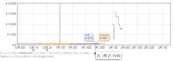 セブンイレブン マスク高額販売