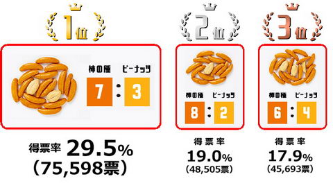 柿の種とピーナッツの比率