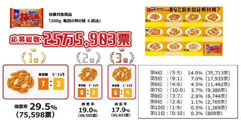 亀田製菓の柿の種、柿の種とピーナッツの黄金比ついに崩れる