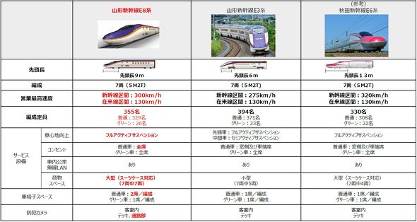 鉄道 高速鉄道 新幹線 山形 秋田 福島駅 北海道 E5 H5 E6 E3 E8 ミニ新幹線