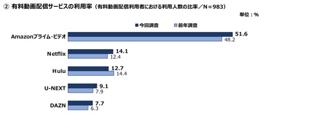有料動画配信サービスの利用率を表すグラフ