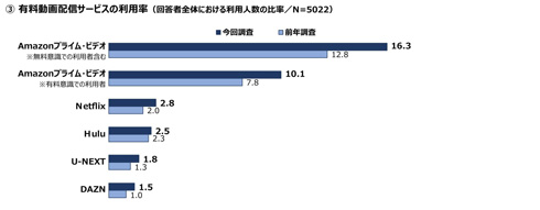 有料動画配信サービスの利用率を表すグラフ