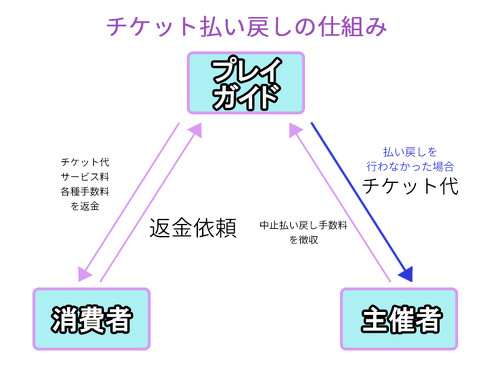 チケットの払い戻し、しないとどうなる？