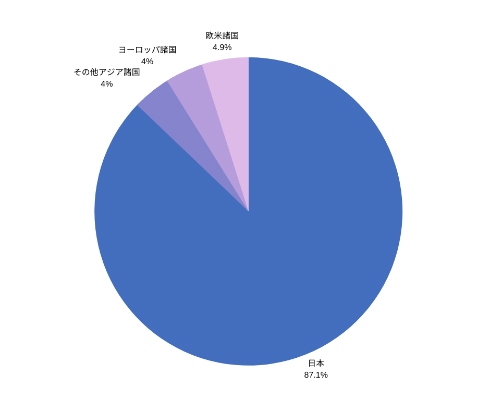 海外から見た日本の働く環境