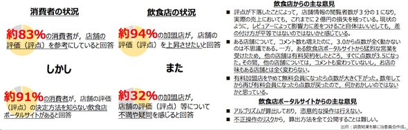 飲食店ポータルサイトに関する取引実態調査