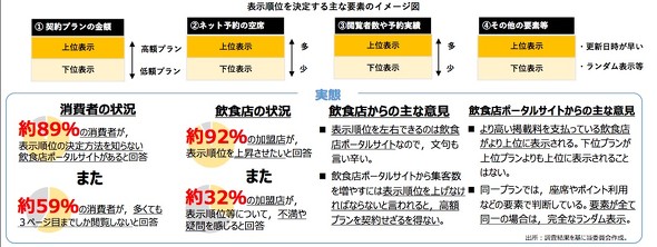 飲食店ポータルサイトに関する取引実態調査