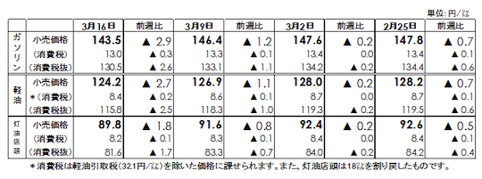 レギュラーガソリン 値下げ 全国平均 8週連続 新型コロナ