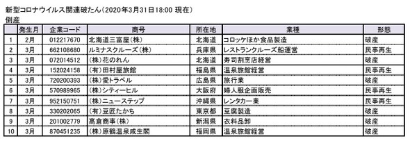 新型コロナウイルス関連倒産