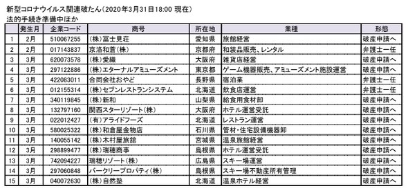新型コロナウイルス関連倒産