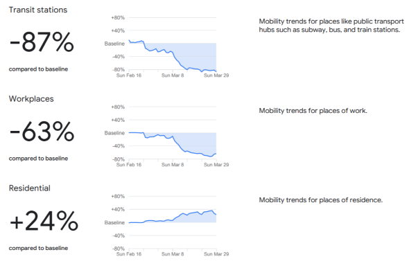 新型コロナウイルス Google イタリア アメリカ 日本 移動 スマートフォン 位置情報