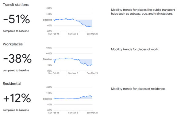 新型コロナウイルス Google イタリア アメリカ 日本 移動 スマートフォン 位置情報