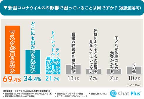 コロナウイルス 影響 意識調査 困っていること チャットプラス