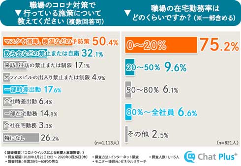 コロナウイルス 影響 意識調査 困っていること チャットプラス