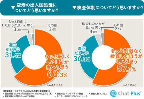 コロナウイルス 影響 意識調査 困っていること チャットプラス
