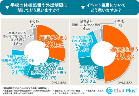 コロナウイルス 影響 意識調査 困っていること チャットプラス