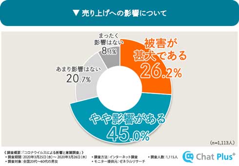 コロナウイルス 影響 意識調査 困っていること チャットプラス