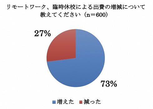 コロナ生活への影響