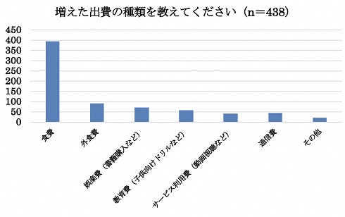 コロナ生活への影響