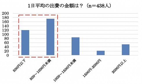 コロナ生活への影響