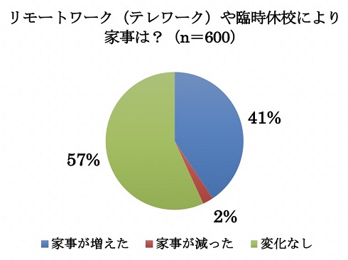 コロナ生活への影響