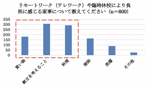 コロナ生活への影響