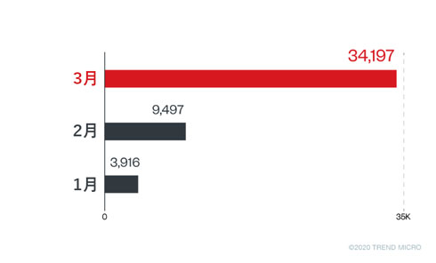 新型コロナウイルス 便乗 脅威 サイバー詐欺 不正サイト マルウェア