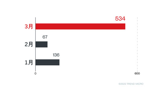 新型コロナウイルス 便乗 脅威 サイバー詐欺 不正サイト マルウェア