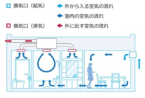 上手な換気の方法