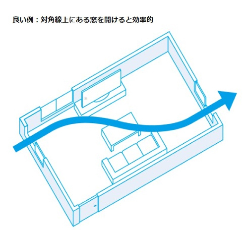 上手な換気の方法