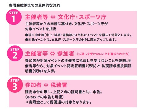 チケット代金寄附で税優遇