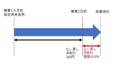 新型コロナ きっぷ払い戻し ネット予約