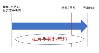 新型コロナ きっぷ払い戻し ネット予約