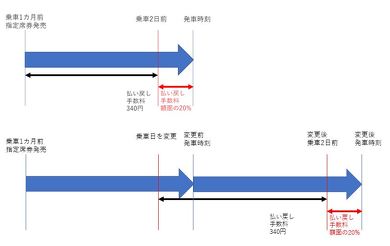 新型コロナ きっぷ払い戻し ネット予約