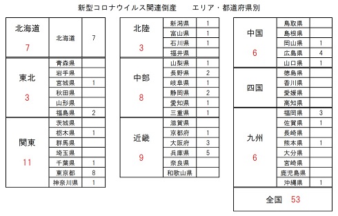 新型コロナ関連倒産