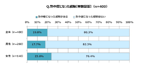 エアコンのスイッチオン