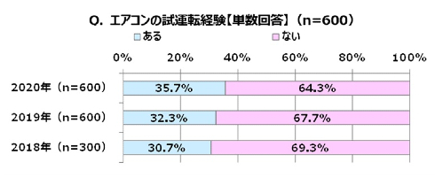 エアコンのスイッチオン
