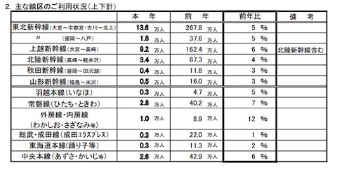 JR東日本 新幹線 ゴールデンウィーク 利用客数 前年比5％