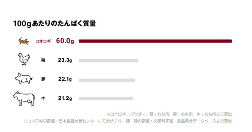 コオロギや家畜のタンパク質を示すグラフ