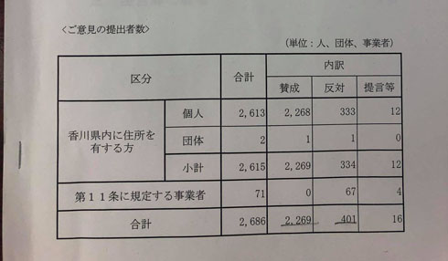 香川県 パブコメ問題点