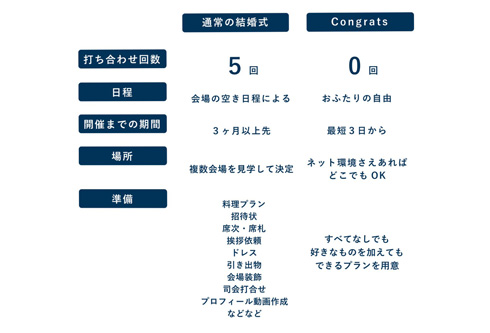 従来とオンラインの結婚式の比較表