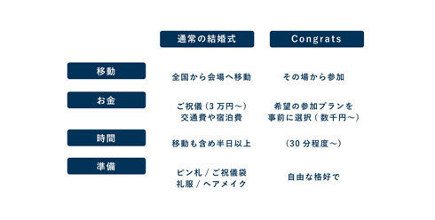 従来とオンラインの結婚式の比較表の続き
