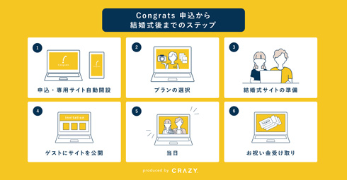 申し込みから結婚式までの流れ