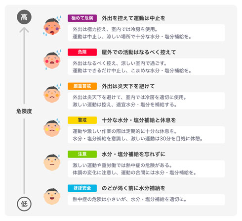 Yahoo熱中症情報