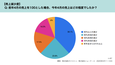 飲食業界へのコロナ自粛の影響