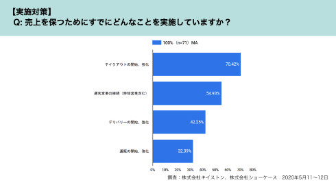 飲食業界へのコロナ自粛の影響