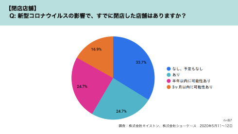 飲食業界へのコロナ自粛の影響