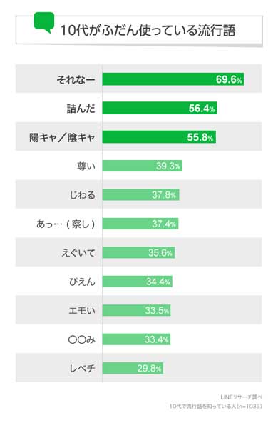 LINEリサーチ 10代が使っている 言葉 流行語 それなー 詰んだ 陽キャ 陰キャ