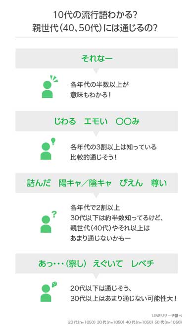 LINEリサーチ 10代が使っている 言葉 流行語 それなー 詰んだ 陽キャ 陰キャ