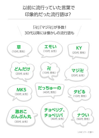 LINEリサーチ 10代が使っている 言葉 流行語 それなー 詰んだ 陽キャ 陰キャ